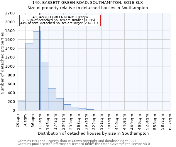 140, BASSETT GREEN ROAD, SOUTHAMPTON, SO16 3LX: Size of property relative to detached houses houses in Southampton