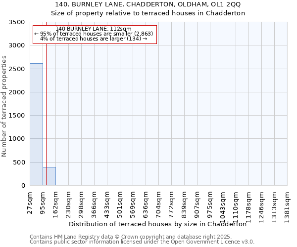 140, BURNLEY LANE, CHADDERTON, OLDHAM, OL1 2QQ: Size of property relative to terraced houses houses in Chadderton