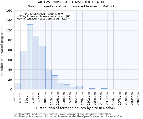 140, CAVENDISH ROAD, MATLOCK, DE4 3HE: Size of property relative to terraced houses houses in Matlock