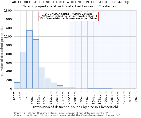 140, CHURCH STREET NORTH, OLD WHITTINGTON, CHESTERFIELD, S41 9QP: Size of property relative to detached houses houses in Chesterfield