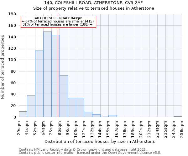 140, COLESHILL ROAD, ATHERSTONE, CV9 2AF: Size of property relative to terraced houses houses in Atherstone