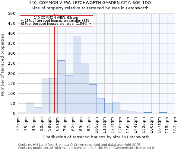 140, COMMON VIEW, LETCHWORTH GARDEN CITY, SG6 1DQ: Size of property relative to terraced houses houses in Letchworth