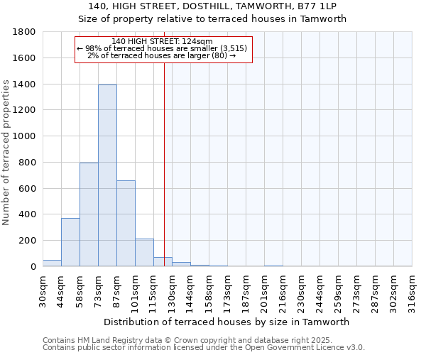 140, HIGH STREET, DOSTHILL, TAMWORTH, B77 1LP: Size of property relative to terraced houses houses in Tamworth