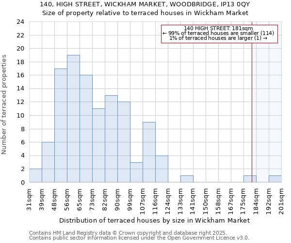 140, HIGH STREET, WICKHAM MARKET, WOODBRIDGE, IP13 0QY: Size of property relative to terraced houses houses in Wickham Market