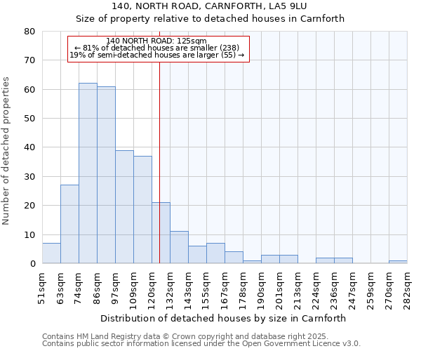 140, NORTH ROAD, CARNFORTH, LA5 9LU: Size of property relative to detached houses houses in Carnforth