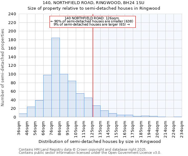 140, NORTHFIELD ROAD, RINGWOOD, BH24 1SU: Size of property relative to semi-detached houses houses in Ringwood