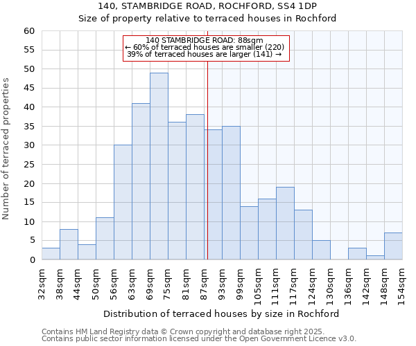 140, STAMBRIDGE ROAD, ROCHFORD, SS4 1DP: Size of property relative to terraced houses houses in Rochford