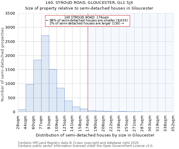 140, STROUD ROAD, GLOUCESTER, GL1 5JX: Size of property relative to semi-detached houses houses in Gloucester