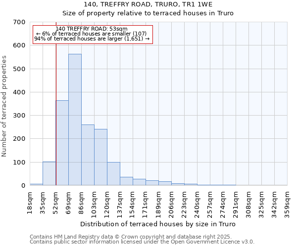 140, TREFFRY ROAD, TRURO, TR1 1WE: Size of property relative to terraced houses houses in Truro