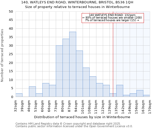 140, WATLEYS END ROAD, WINTERBOURNE, BRISTOL, BS36 1QH: Size of property relative to terraced houses houses in Winterbourne