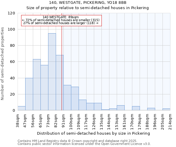 140, WESTGATE, PICKERING, YO18 8BB: Size of property relative to semi-detached houses houses in Pickering