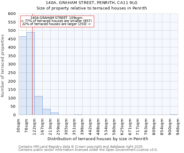 140A, GRAHAM STREET, PENRITH, CA11 9LG: Size of property relative to terraced houses houses in Penrith