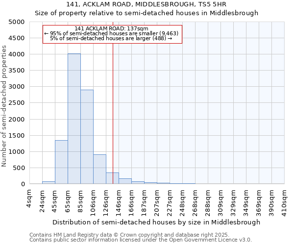 141, ACKLAM ROAD, MIDDLESBROUGH, TS5 5HR: Size of property relative to semi-detached houses houses in Middlesbrough