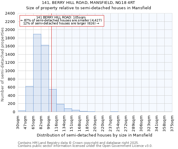 141, BERRY HILL ROAD, MANSFIELD, NG18 4RT: Size of property relative to semi-detached houses houses in Mansfield