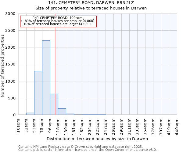 141, CEMETERY ROAD, DARWEN, BB3 2LZ: Size of property relative to terraced houses houses in Darwen