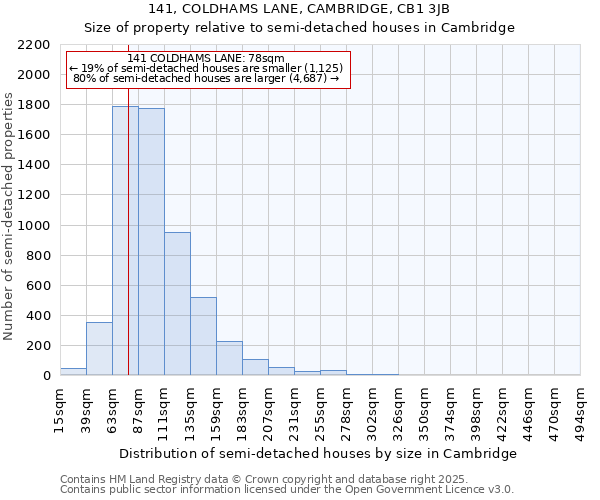 141, COLDHAMS LANE, CAMBRIDGE, CB1 3JB: Size of property relative to semi-detached houses houses in Cambridge