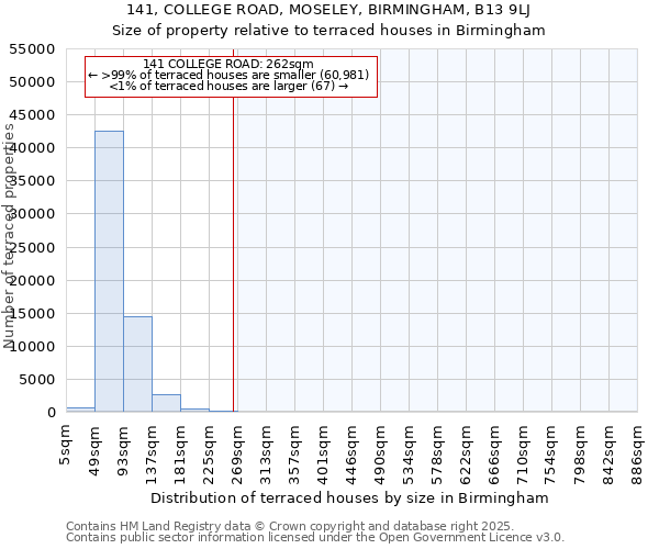 141, COLLEGE ROAD, MOSELEY, BIRMINGHAM, B13 9LJ: Size of property relative to terraced houses houses in Birmingham