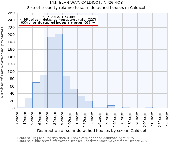 141, ELAN WAY, CALDICOT, NP26 4QB: Size of property relative to semi-detached houses houses in Caldicot