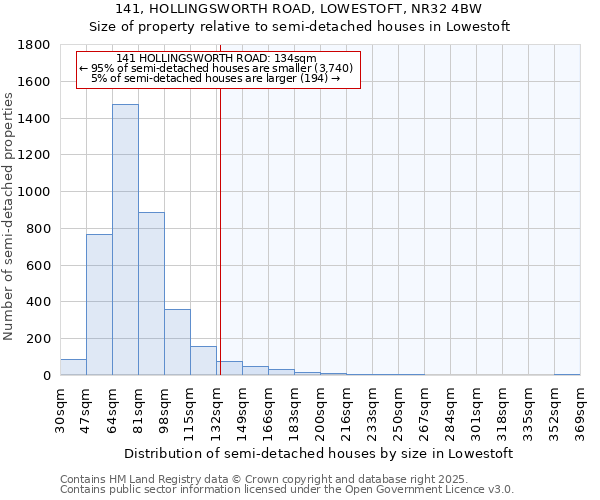 141, HOLLINGSWORTH ROAD, LOWESTOFT, NR32 4BW: Size of property relative to semi-detached houses houses in Lowestoft