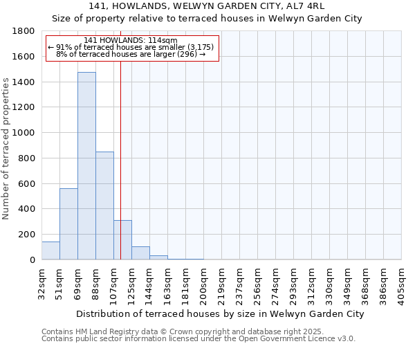 141, HOWLANDS, WELWYN GARDEN CITY, AL7 4RL: Size of property relative to terraced houses houses in Welwyn Garden City