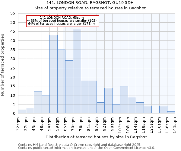 141, LONDON ROAD, BAGSHOT, GU19 5DH: Size of property relative to terraced houses houses in Bagshot
