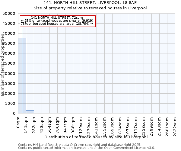 141, NORTH HILL STREET, LIVERPOOL, L8 8AE: Size of property relative to terraced houses houses in Liverpool