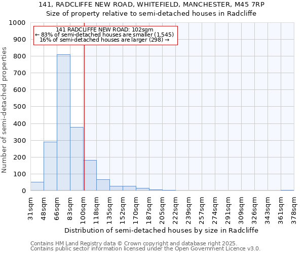 141, RADCLIFFE NEW ROAD, WHITEFIELD, MANCHESTER, M45 7RP: Size of property relative to semi-detached houses houses in Radcliffe