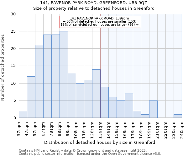 141, RAVENOR PARK ROAD, GREENFORD, UB6 9QZ: Size of property relative to detached houses houses in Greenford