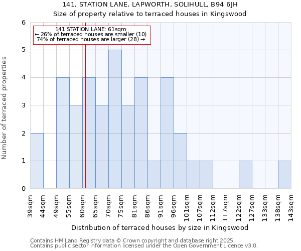 141, STATION LANE, LAPWORTH, SOLIHULL, B94 6JH: Size of property relative to terraced houses houses in Kingswood