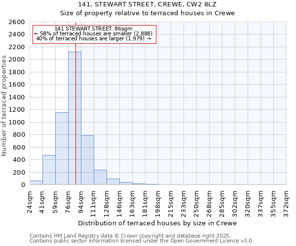 141, STEWART STREET, CREWE, CW2 8LZ: Size of property relative to terraced houses houses in Crewe