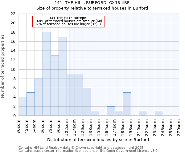 141, THE HILL, BURFORD, OX18 4RE: Size of property relative to terraced houses houses in Burford