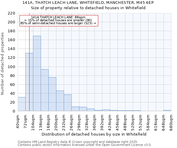141A, THATCH LEACH LANE, WHITEFIELD, MANCHESTER, M45 6EP: Size of property relative to detached houses houses in Whitefield