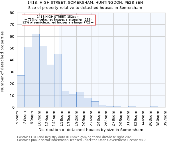 141B, HIGH STREET, SOMERSHAM, HUNTINGDON, PE28 3EN: Size of property relative to detached houses houses in Somersham