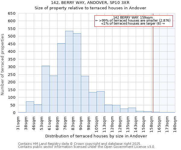 142, BERRY WAY, ANDOVER, SP10 3XR: Size of property relative to terraced houses houses in Andover
