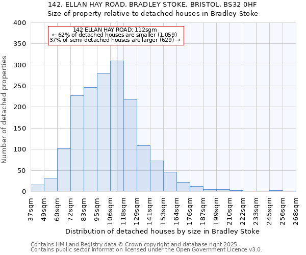 142, ELLAN HAY ROAD, BRADLEY STOKE, BRISTOL, BS32 0HF: Size of property relative to detached houses houses in Bradley Stoke