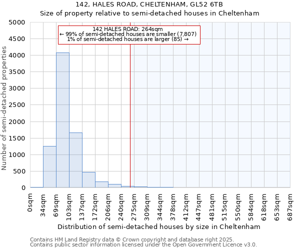 142, HALES ROAD, CHELTENHAM, GL52 6TB: Size of property relative to semi-detached houses houses in Cheltenham