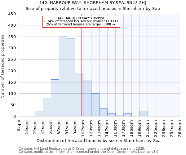 142, HARBOUR WAY, SHOREHAM-BY-SEA, BN43 5HJ: Size of property relative to terraced houses houses in Shoreham-by-Sea