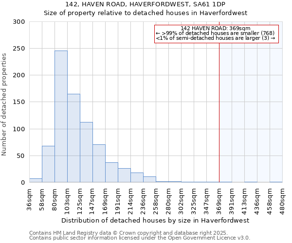 142, HAVEN ROAD, HAVERFORDWEST, SA61 1DP: Size of property relative to detached houses houses in Haverfordwest