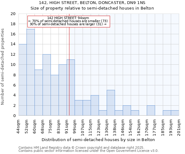 142, HIGH STREET, BELTON, DONCASTER, DN9 1NS: Size of property relative to semi-detached houses houses in Belton
