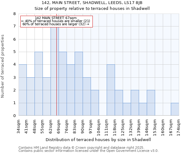 142, MAIN STREET, SHADWELL, LEEDS, LS17 8JB: Size of property relative to terraced houses houses in Shadwell