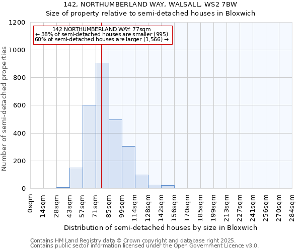 142, NORTHUMBERLAND WAY, WALSALL, WS2 7BW: Size of property relative to semi-detached houses houses in Bloxwich