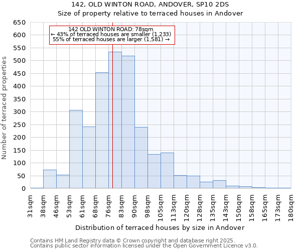 142, OLD WINTON ROAD, ANDOVER, SP10 2DS: Size of property relative to terraced houses houses in Andover