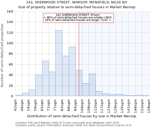 142, SHERWOOD STREET, WARSOP, MANSFIELD, NG20 0JY: Size of property relative to semi-detached houses houses in Market Warsop