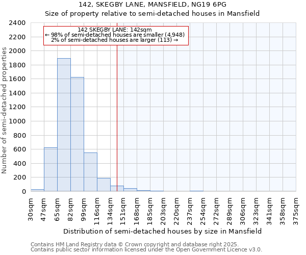 142, SKEGBY LANE, MANSFIELD, NG19 6PG: Size of property relative to semi-detached houses houses in Mansfield