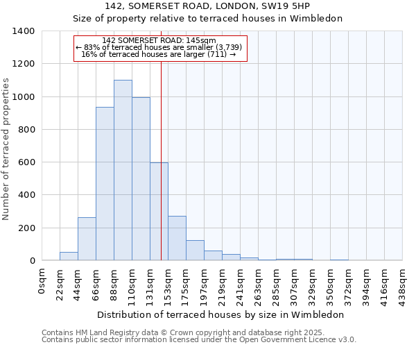 142, SOMERSET ROAD, LONDON, SW19 5HP: Size of property relative to terraced houses houses in Wimbledon