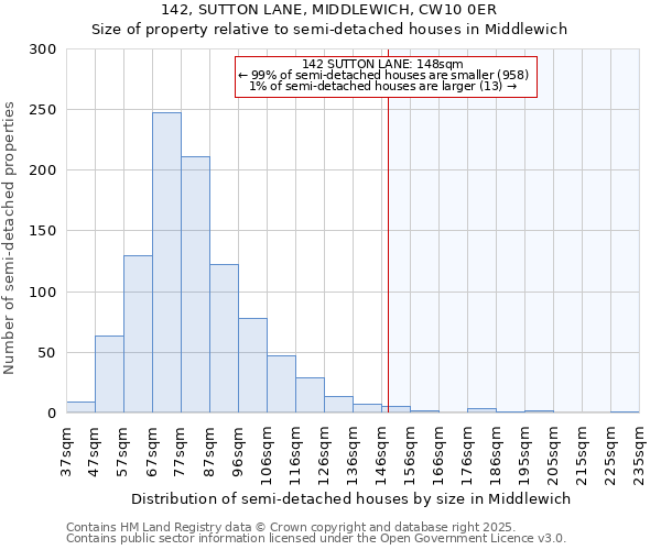 142, SUTTON LANE, MIDDLEWICH, CW10 0ER: Size of property relative to semi-detached houses houses in Middlewich