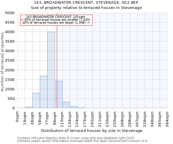 143, BROADWATER CRESCENT, STEVENAGE, SG2 8EP: Size of property relative to terraced houses houses in Stevenage