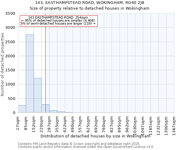 143, EASTHAMPSTEAD ROAD, WOKINGHAM, RG40 2JB: Size of property relative to detached houses houses in Wokingham