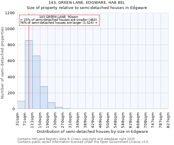 143, GREEN LANE, EDGWARE, HA8 8EL: Size of property relative to semi-detached houses houses in Edgware