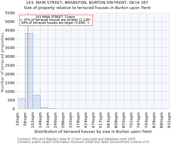 143, MAIN STREET, BRANSTON, BURTON-ON-TRENT, DE14 3EY: Size of property relative to terraced houses houses in Burton upon Trent